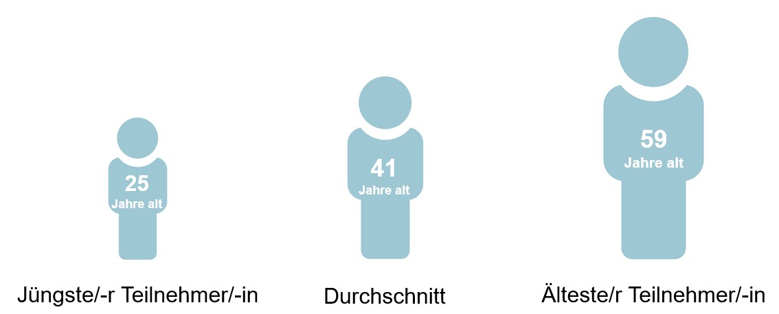 AGI Alter der TQ Teilnehmenden 
