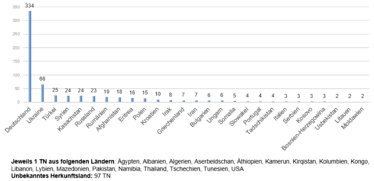 Grafik der Herkunft im Jahr 2024